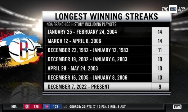 KOK体育注册-布鲁克林时代首次9连胜！篮网连续摧毁NBA顶级防线